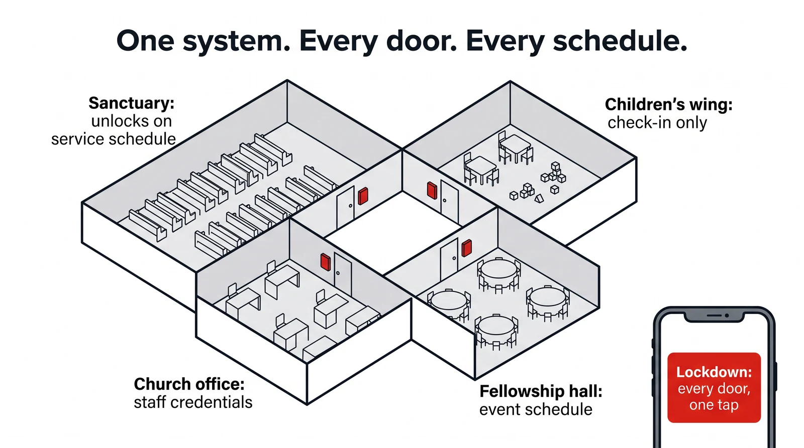 Diagram of a church campus with four access zones: sanctuary on a service schedule, children's wing check-in only, church office staff credentials, fellowship hall on an event schedule, plus a one-tap lockdown button on a phone
